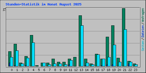 Stunden-Statistik im Monat August 2025