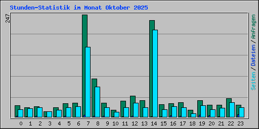 Stunden-Statistik im Monat Oktober 2025