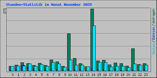 Stunden-Statistik im Monat November 2025