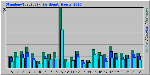 Stunden-Statistik im Monat Maerz 2026