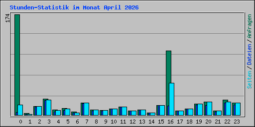 Stunden-Statistik im Monat April 2026