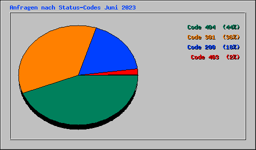 Anfragen nach Status-Codes Juni 2023