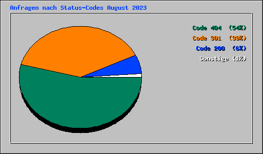 Anfragen nach Status-Codes August 2023