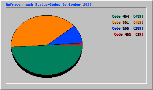 Anfragen nach Status-Codes September 2023