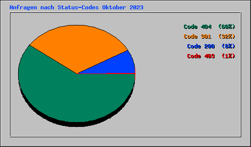 Anfragen nach Status-Codes Oktober 2023