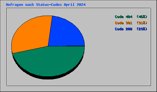Anfragen nach Status-Codes April 2024