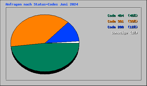 Anfragen nach Status-Codes Juni 2024
