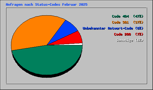 Anfragen nach Status-Codes Februar 2025