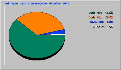 Anfragen nach Status-Codes Oktober 2025