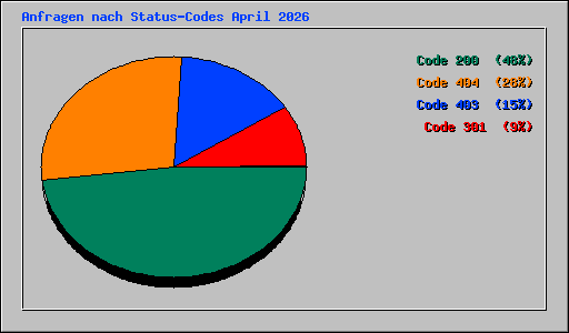 Anfragen nach Status-Codes April 2026