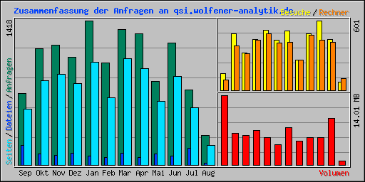 Zusammenfassung der Anfragen an qsi.wolfener-analytik.de