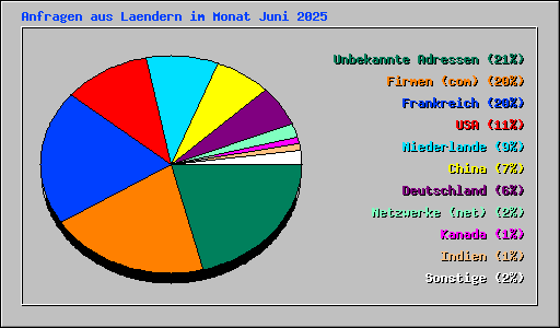 Anfragen aus Laendern im Monat Juni 2025