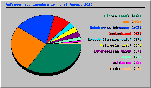 Anfragen aus Laendern im Monat August 2025