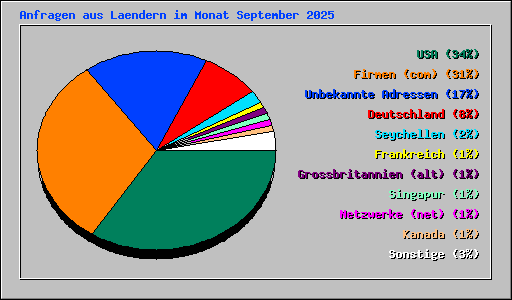 Anfragen aus Laendern im Monat September 2025