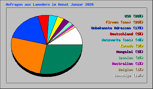 Anfragen aus Laendern im Monat Januar 2026