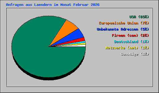 Anfragen aus Laendern im Monat Februar 2026