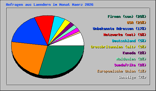 Anfragen aus Laendern im Monat Maerz 2026