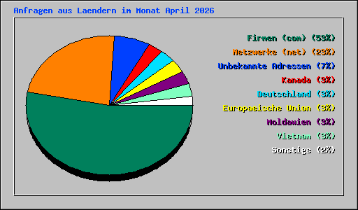 Anfragen aus Laendern im Monat April 2026