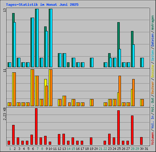 Tages-Statistik im Monat Juni 2025
