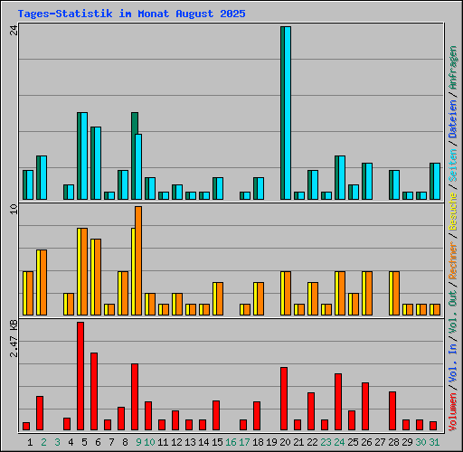 Tages-Statistik im Monat August 2025