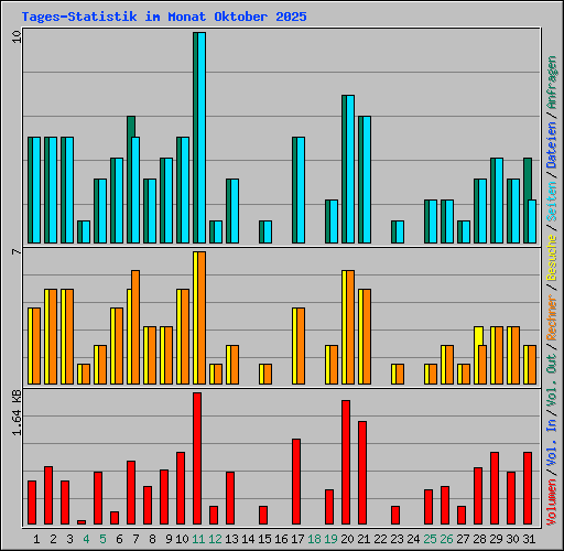 Tages-Statistik im Monat Oktober 2025