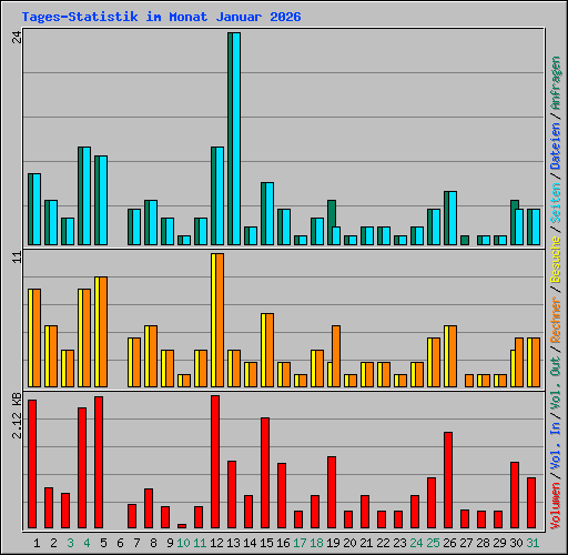 Tages-Statistik im Monat Januar 2026