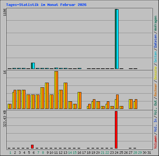Tages-Statistik im Monat Februar 2026