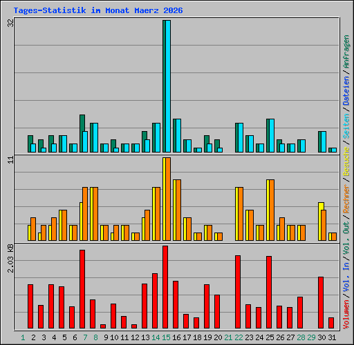 Tages-Statistik im Monat Maerz 2026