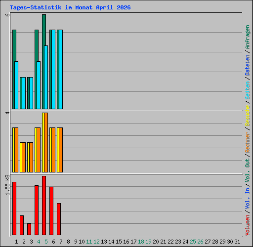 Tages-Statistik im Monat April 2026