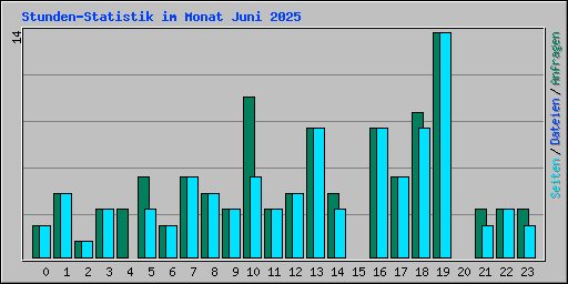 Stunden-Statistik im Monat Juni 2025
