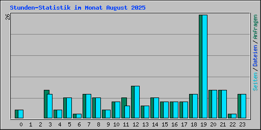 Stunden-Statistik im Monat August 2025