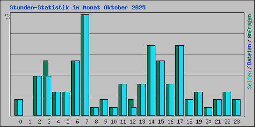Stunden-Statistik im Monat Oktober 2025