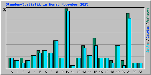 Stunden-Statistik im Monat November 2025