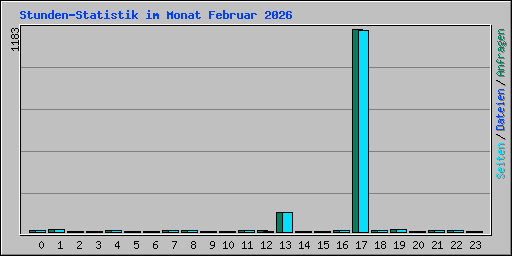 Stunden-Statistik im Monat Februar 2026