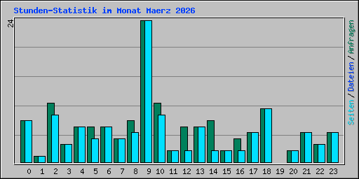 Stunden-Statistik im Monat Maerz 2026