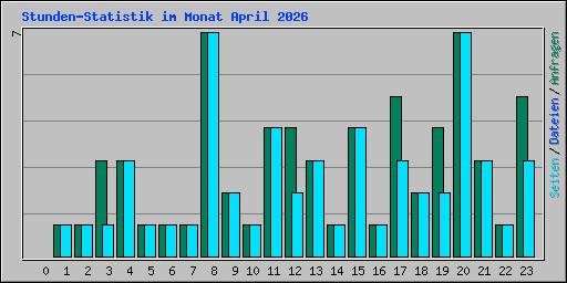 Stunden-Statistik im Monat April 2026
