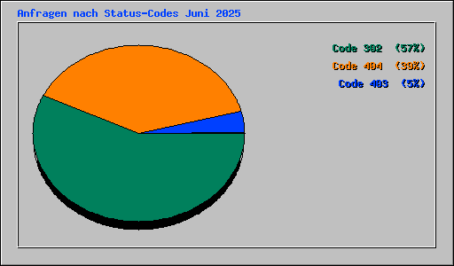 Anfragen nach Status-Codes Juni 2025