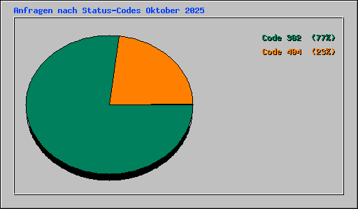 Anfragen nach Status-Codes Oktober 2025