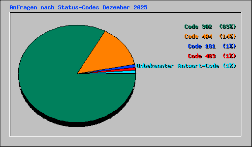 Anfragen nach Status-Codes Dezember 2025
