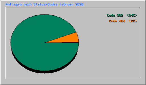 Anfragen nach Status-Codes Februar 2026