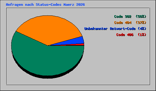 Anfragen nach Status-Codes Maerz 2026