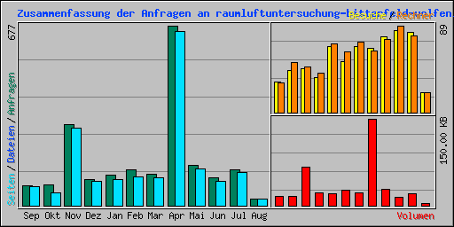 Zusammenfassung der Anfragen an raumluftuntersuchung-bitterfeld-wolfen.de