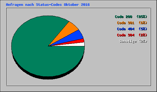 Anfragen nach Status-Codes Oktober 2016