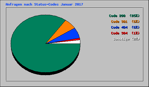 Anfragen nach Status-Codes Januar 2017