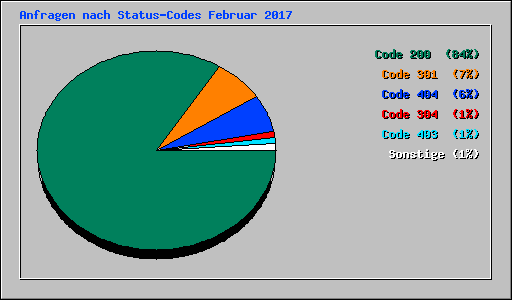 Anfragen nach Status-Codes Februar 2017