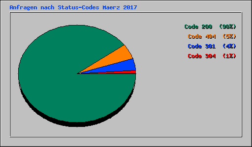 Anfragen nach Status-Codes Maerz 2017