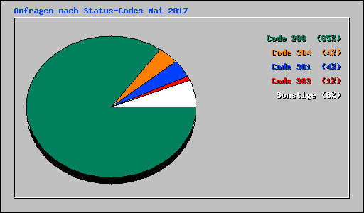 Anfragen nach Status-Codes Mai 2017