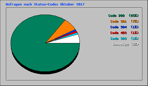 Anfragen nach Status-Codes Oktober 2017