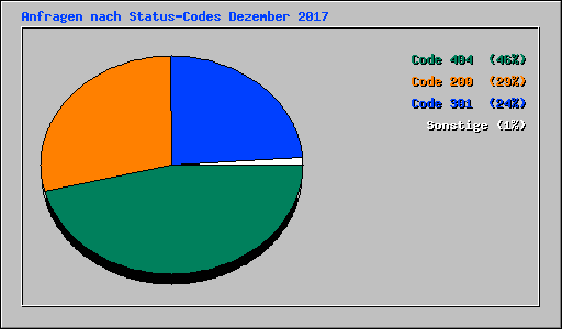 Anfragen nach Status-Codes Dezember 2017