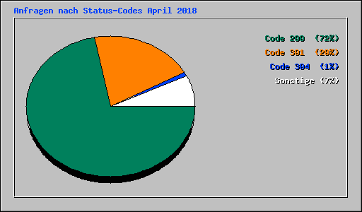 Anfragen nach Status-Codes April 2018